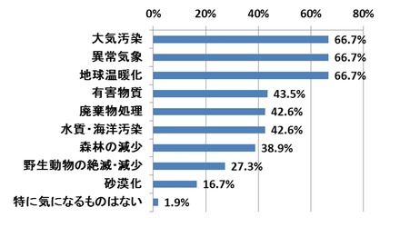 あなたが気になる環境問題を教えてください（複数回答）