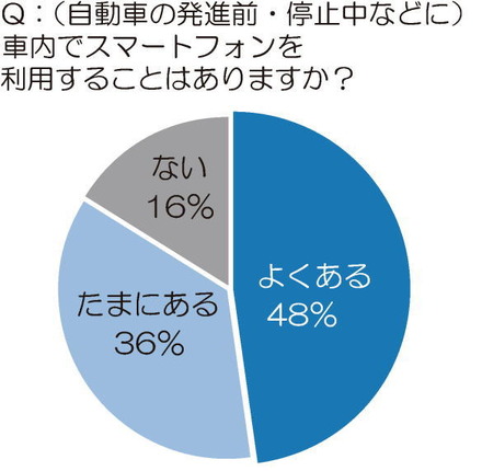 「車内でスマートフォンを利用することはあるか？」には8割以上のドライバーが「ある」と回答