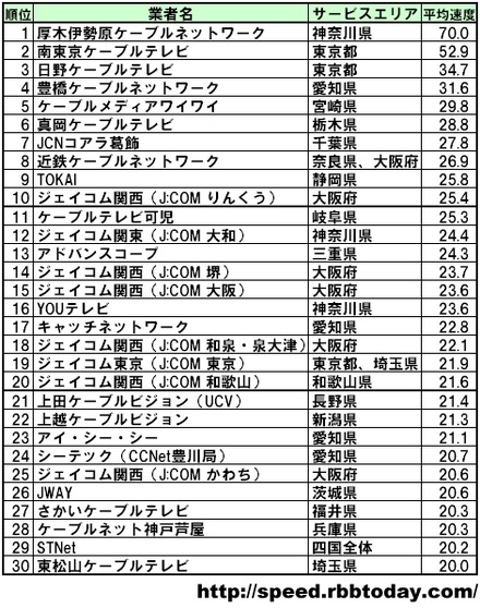 平均速度の単位はMbps（ダウンロード速度）。トップ30のみ掲載。厚木伊勢原ケーブルネットワークが圧倒的に速い