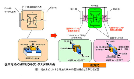 従来方式に対する新方式SRAMの回路構成と素子の模式図