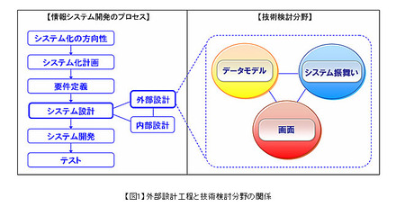 外部設計工程と技術検討分野の関係