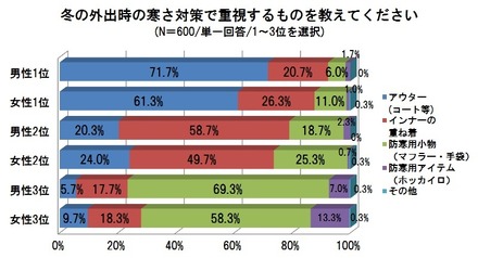 冬の外出時の寒さ対策で重視するものを教えてください