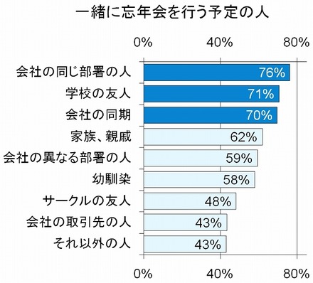 一緒に忘年会を行う予定の人