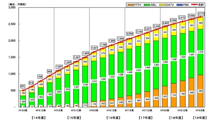 ブロードバンド（CATV、DSL、FTTH）契約数の推移