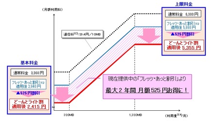 本割引適用時の月額利用料（税込）イメージ（▲＊＊円は割引額）