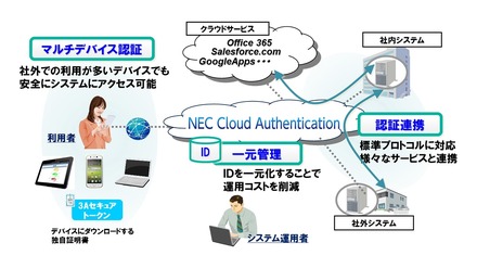 「NEC Cloud Authentication」の概要