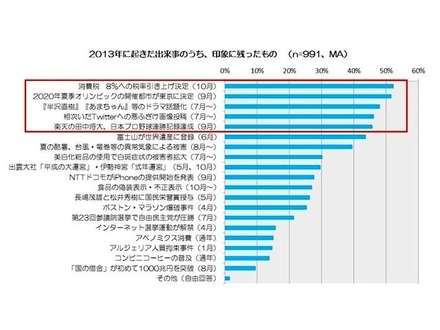 2014年の気になる出来事1位は「消費税8%への税率引き上げ」