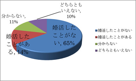 「多様化する結婚意識に関する意識調査」結果