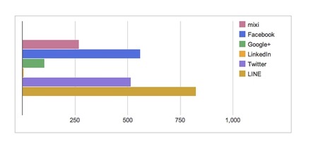 利用しているSNS