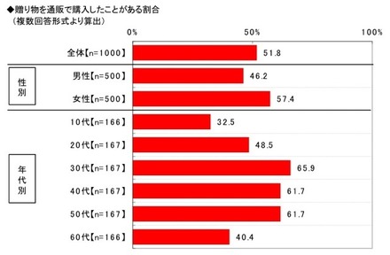 贈り物と通販に関する消費者実態調査…ネットからトレンド？