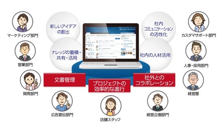 「Bizグループワーク」の利用分野