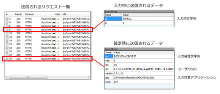 クラウド変換をサポートする無料のIMEを用いて、送信されるデータを調べた結果