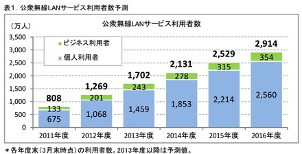 公衆無線LANサービス利用者数予測