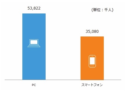 各スクリーンからのインターネット利用者数（2013年10月）