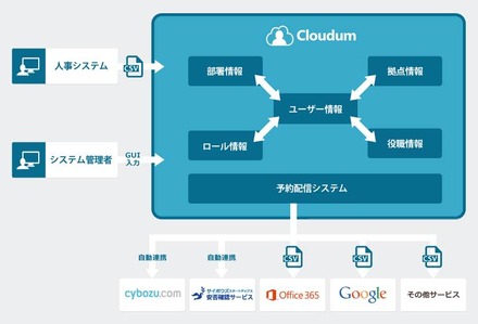 「Cloudum」の利用イメージ