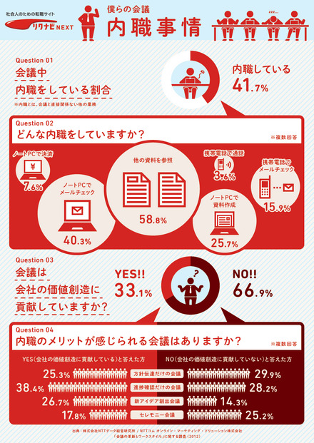 インフォグラフィックス「僕らの会議 内職事情」