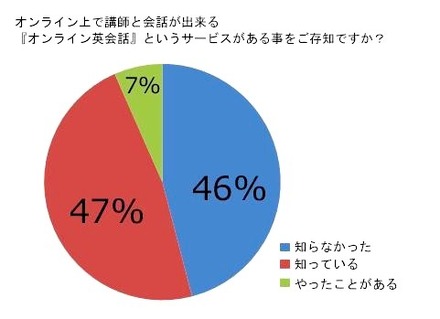 英語が必要だと感じている人は77％…オンライン英会話で学ぶ