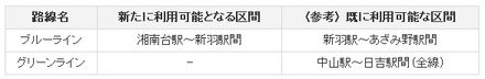 利用可能な路線・区間