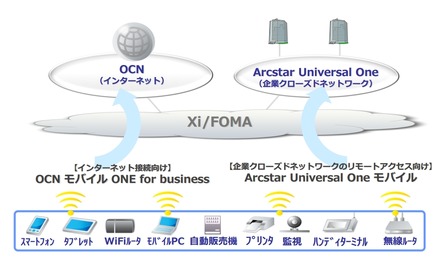 「Arcstar Universal Oneモバイル」「OCNモバイルONE for Business」の利用イメージ