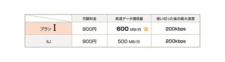 「月額定額プラン I」の内容