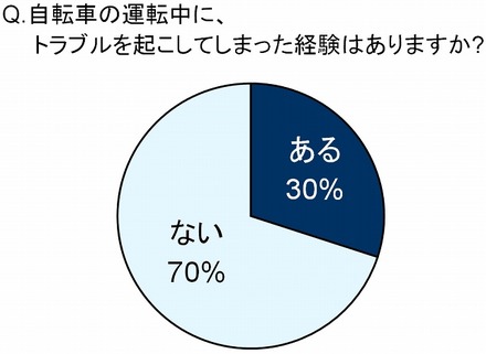 自転車の運転中に、トラブルを起こしてしまった経験はありますか？