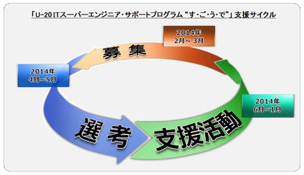 「U-20 ITスーパーエンジニア・サポートプログラム “す・ご・う・で“」の支援サイクル