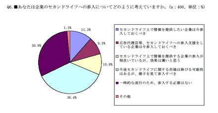 企業の参入についてのアンケート結果