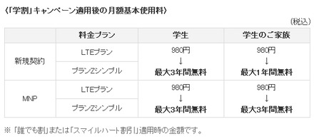 「学割」キャンペーン適用後の月額基本使用料