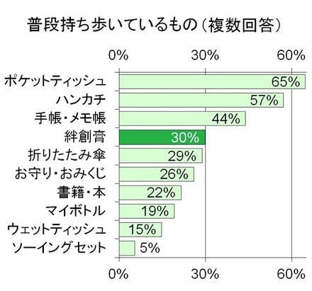 モテる女性は絆創膏を持っている！ 男性の半数が“恋のきっかけ”になると認定