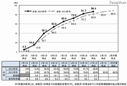 就職内定率の推移