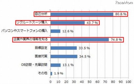 就活を始める際、まずやるべきことは？