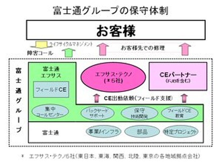 富士通グループの保守体制