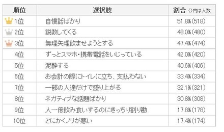 飲み会でイラッとする人の特徴ランキング