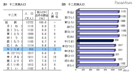 十二支別人口