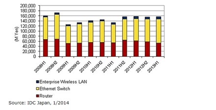 国内ネットワーク機器市場 製品別 エンドユーザー売上額実績、2008年上半期～2013年上半期