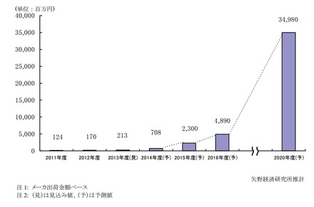 介護ロボット国内市場規模推移と予測