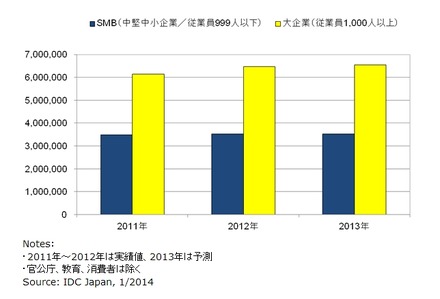 国内IT市場 企業規模別 支出額予測：　2011年～2013年