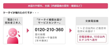 「ケータイ補償サービス for iPhone」利用の流れ