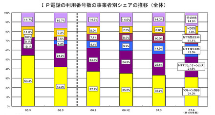 IP電話の利用番号数の事業者別シェアの推移(全体)