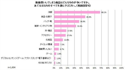 衝動買いしてしまう商品はどんなものが多いですか？