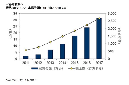 世界3Dプリンター市場予測：2011年～2017年