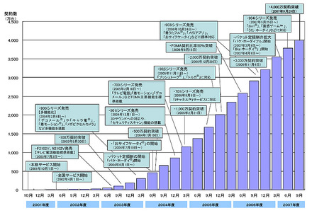 FOMAサービス4,000万契約突破までの経緯