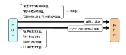 料金の軽減の申請方法