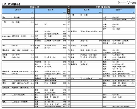 国公立大、法・政治学系