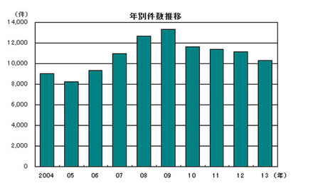 年別件数推移