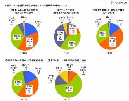 志望校・受験校選定における受験生の傾向について