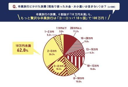 卒業旅行でリーダーを務めると出世する？　アンケート結果