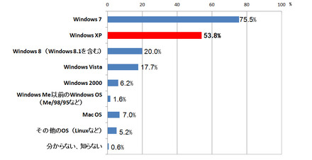 勤務先の業務用のPCで現在使用している全てのOS