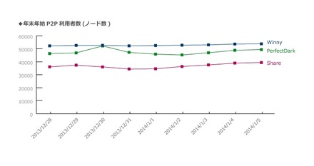 2014年にかけての年末年始P2P利用者数（ノード数）