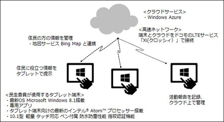 「民生委員・児童委員におけるタブレット端末の活用実証研究」イメージ図